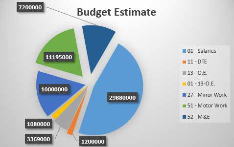 BUDGET CHART